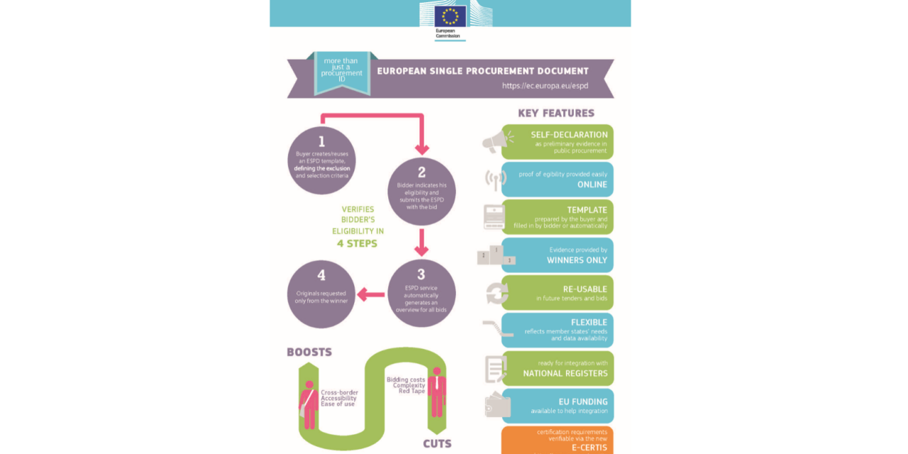 Ανασχεδιασμός του Ευρωπαϊκού Ενιαίου Εγγράφου Σύμβασης (ΕΕΕΣ ή ESPD)