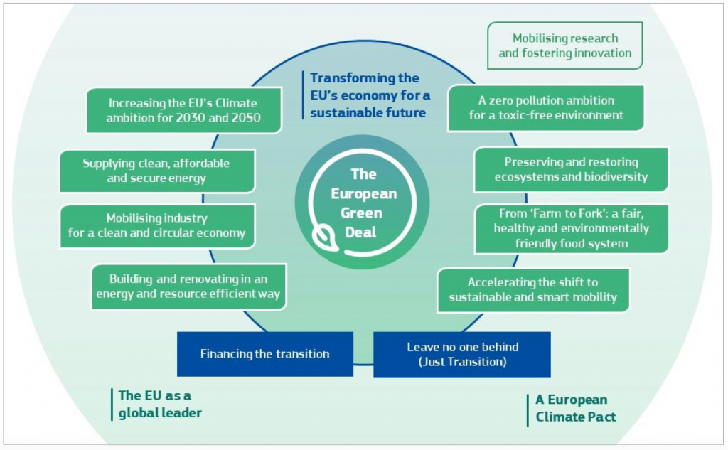 EU Green Deal